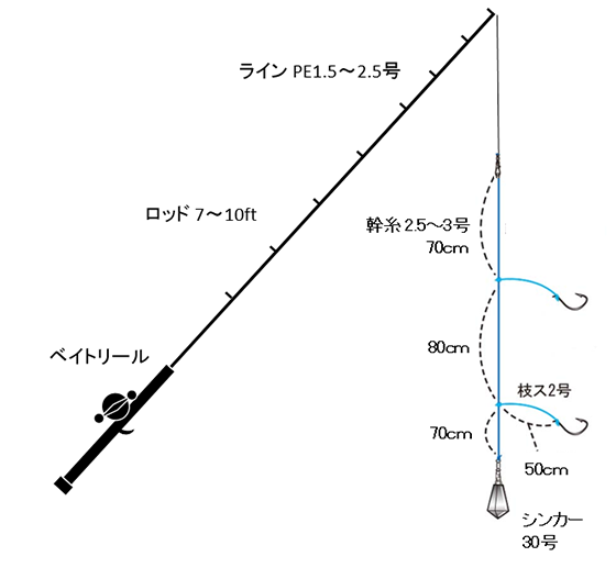 釣り方 三邦丸 和歌山市加太の釣り船 遊漁船